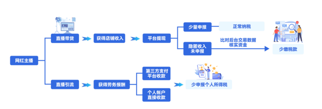 7起网红偷税案细节曝光:大数据精准查处