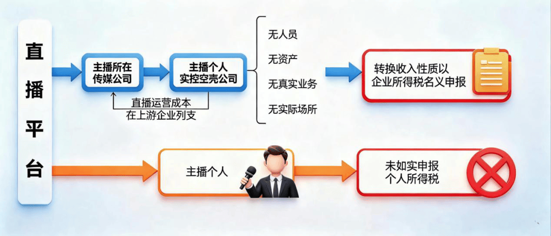 7起网红偷税案细节曝光:大数据精准查处