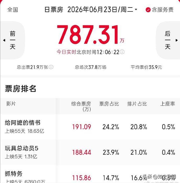 越闹越大!冯小刚懵了韩红也引火,票房破万