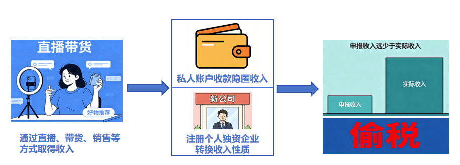 7起网红偷税案细节曝光：大数据精准查处