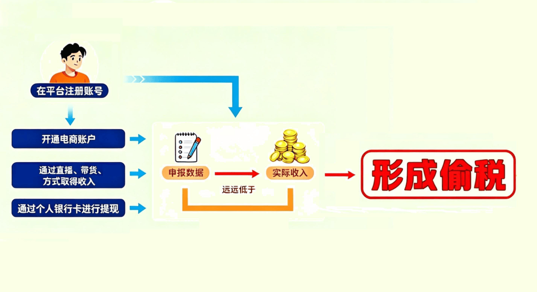 7起网红偷税案细节曝光:大数据精准查处